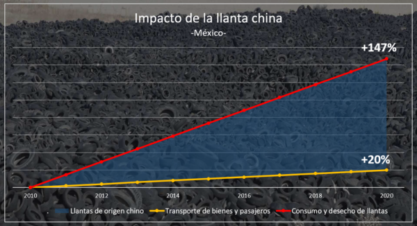 MX transporte vs consumo